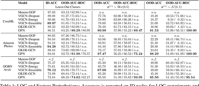 Figure 2 for Graph Posterior Network: Bayesian Predictive Uncertainty for Node Classification