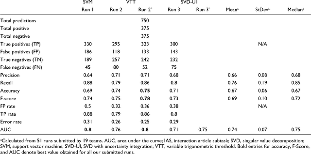 Figure 1 for Uncovering protein interaction in abstracts and text using a novel linear model and word proximity networks