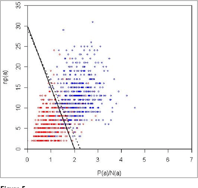 Figure 2 for Uncovering protein interaction in abstracts and text using a novel linear model and word proximity networks
