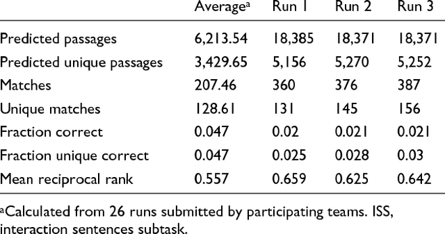 Figure 4 for Uncovering protein interaction in abstracts and text using a novel linear model and word proximity networks