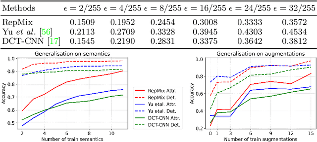 Figure 3 for RepMix: Representation Mixing for Robust Attribution of Synthesized Images