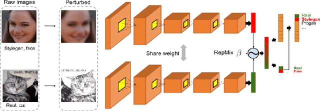 Figure 2 for RepMix: Representation Mixing for Robust Attribution of Synthesized Images