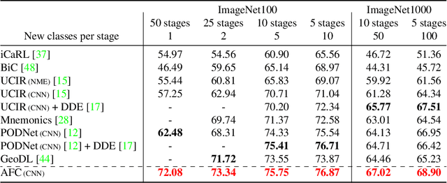 Figure 4 for Class-Incremental Learning by Knowledge Distillation with Adaptive Feature Consolidation