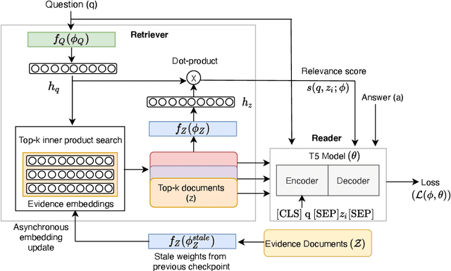 Figure 3 for End-to-End Training of Neural Retrievers for Open-Domain Question Answering