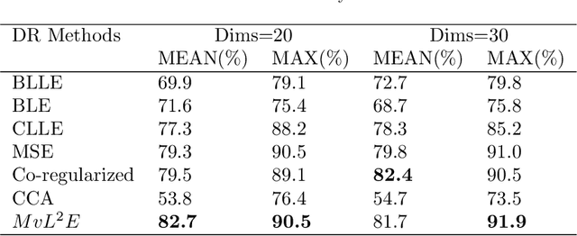 Figure 4 for Multi-view Locality Low-rank Embedding for Dimension Reduction