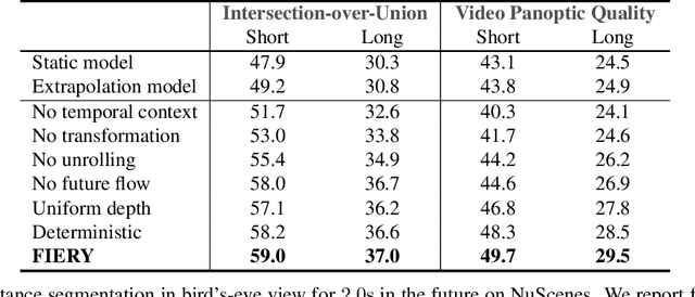 Figure 4 for FIERY: Future Instance Prediction in Bird's-Eye View from Surround Monocular Cameras