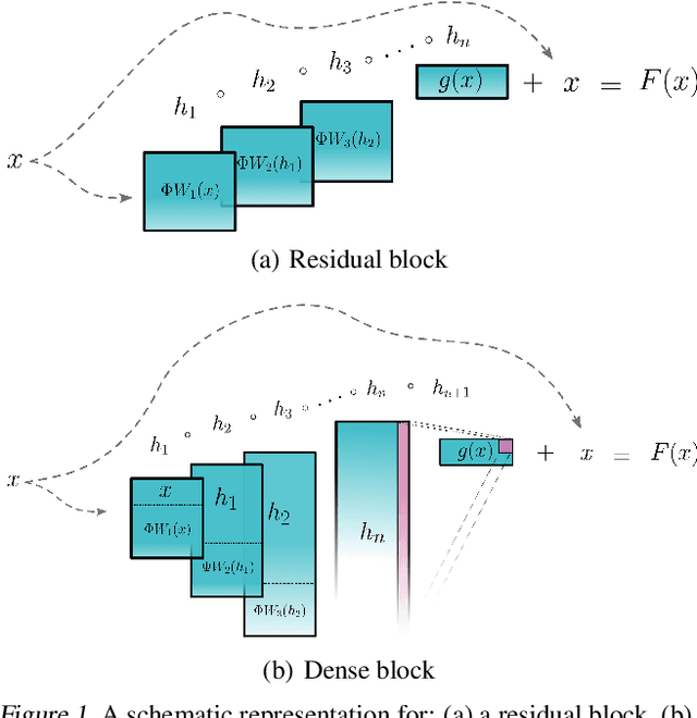 Figure 1 for Invertible DenseNets with Concatenated LipSwish