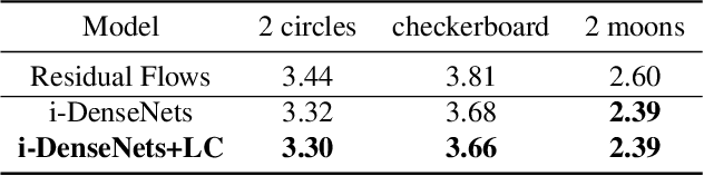 Figure 4 for Invertible DenseNets with Concatenated LipSwish