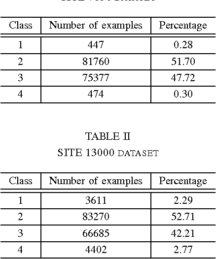 Figure 1 for Wind ramp event prediction with parallelized Gradient Boosted Regression Trees