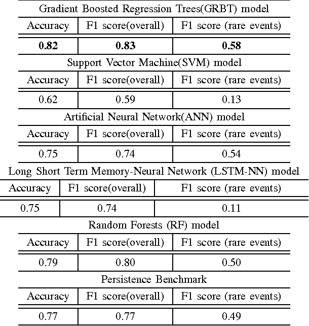 Figure 2 for Wind ramp event prediction with parallelized Gradient Boosted Regression Trees