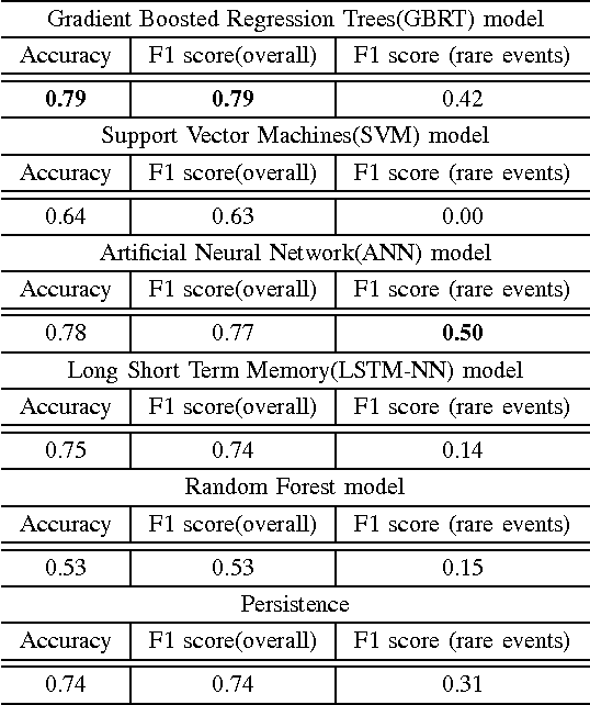 Figure 3 for Wind ramp event prediction with parallelized Gradient Boosted Regression Trees