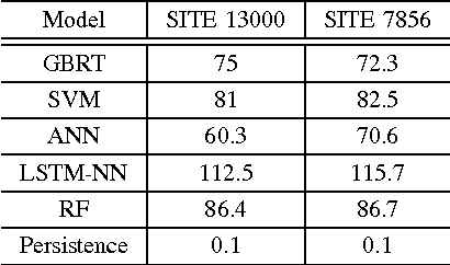 Figure 4 for Wind ramp event prediction with parallelized Gradient Boosted Regression Trees