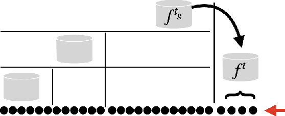 Figure 2 for Continual and Sliding Window Release for Private Empirical Risk Minimization