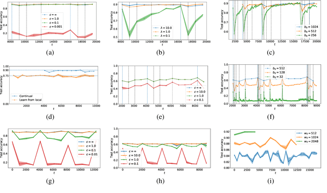 Figure 4 for Continual and Sliding Window Release for Private Empirical Risk Minimization