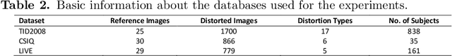 Figure 4 for Center Emphasized Visual Saliency and Contrast-based Full Reference Image Quality Index
