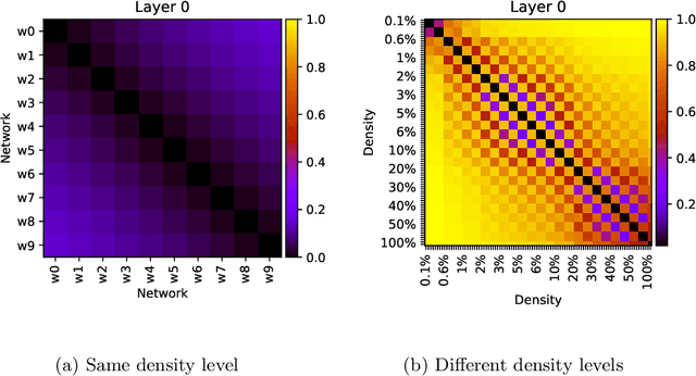 Figure 4 for Topological Insights into Sparse Neural Networks