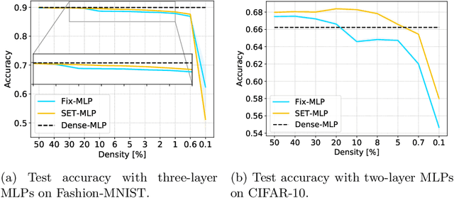 Figure 3 for Topological Insights into Sparse Neural Networks