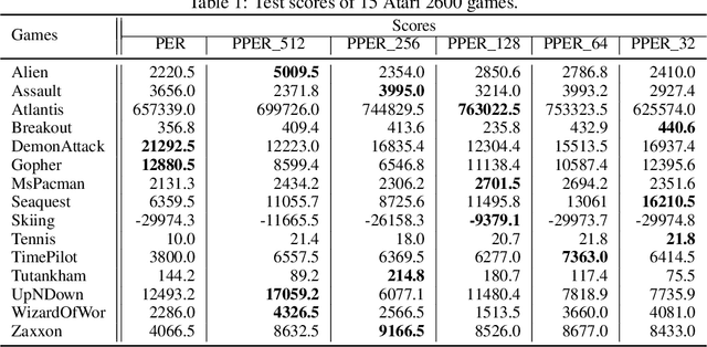 Figure 2 for Predictive PER: Balancing Priority and Diversity towards Stable Deep Reinforcement Learning