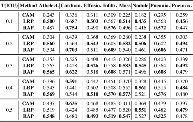 Figure 4 for Improving Interpretability of Deep Neural Networks in Medical Diagnosis by Investigating the Individual Units