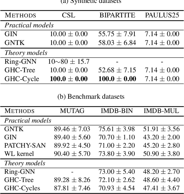 Figure 3 for Graph Homomorphism Convolution