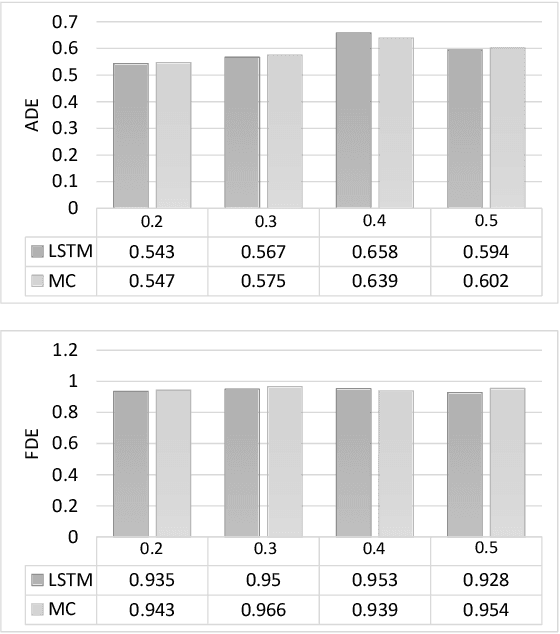Figure 3 for Uncertainty estimation of pedestrian future trajectory using Bayesian approximation