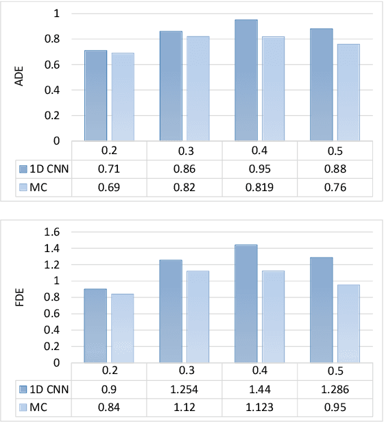 Figure 4 for Uncertainty estimation of pedestrian future trajectory using Bayesian approximation
