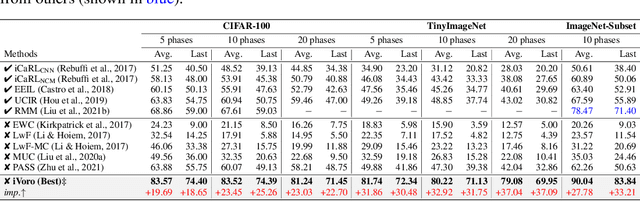 Figure 2 for Progressive Voronoi Diagram Subdivision: Towards A Holistic Geometric Framework for Exemplar-free Class-Incremental Learning