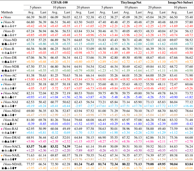 Figure 4 for Progressive Voronoi Diagram Subdivision: Towards A Holistic Geometric Framework for Exemplar-free Class-Incremental Learning