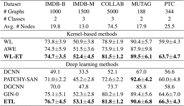 Figure 2 for Structural Optimization Makes Graph Classification Simpler and Better