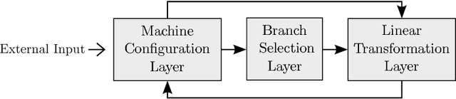 Figure 1 for Turing Computation with Recurrent Artificial Neural Networks