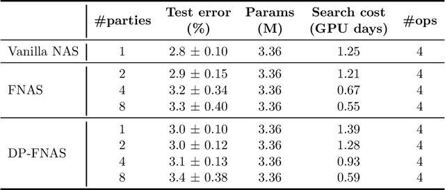 Figure 1 for Differentially-private Federated Neural Architecture Search