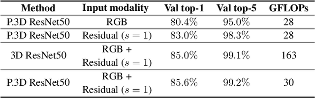 Figure 3 for Residual Frames with Efficient Pseudo-3D CNN for Human Action Recognition