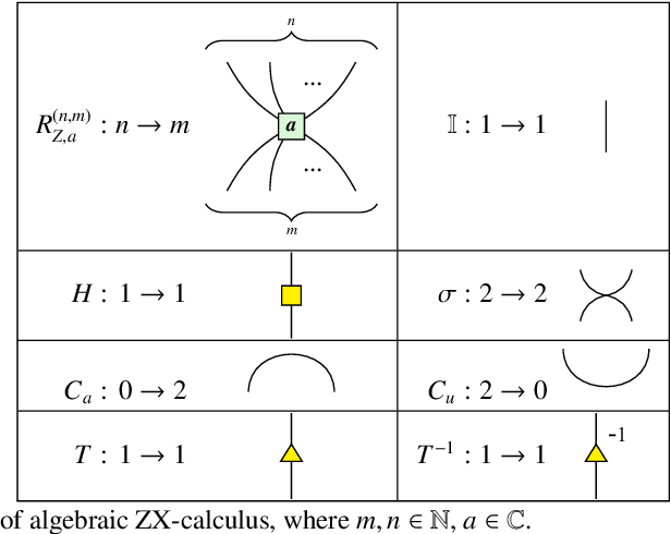 Figure 1 for Differentiating and Integrating ZX Diagrams