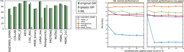 Figure 3 for Learning from graphs with structural variation