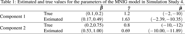 Figure 2 for Variational Bayes Approximations for Clustering via Mixtures of Normal Inverse Gaussian Distributions