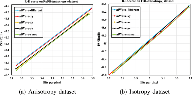 Figure 2 for aiWave: Volumetric Image Compression with 3-D Trained Affine Wavelet-like Transform