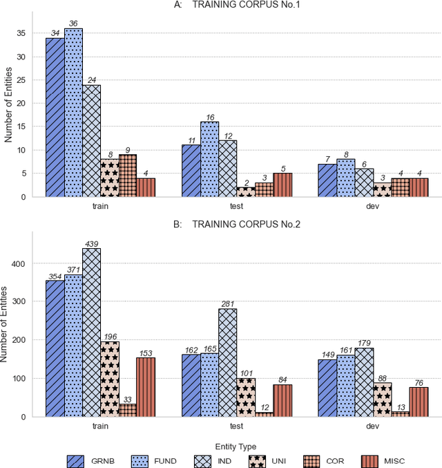 Figure 3 for Evaluation of Embedding Models for Automatic Extraction and Classification of Acknowledged Entities in Scientific Documents