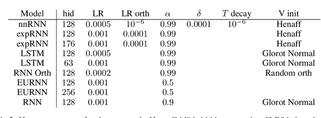 Figure 4 for Non-normal Recurrent Neural Network (nnRNN): learning long time dependencies while improving expressivity with transient dynamics