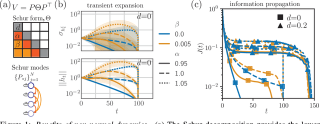 Figure 1 for Non-normal Recurrent Neural Network (nnRNN): learning long time dependencies while improving expressivity with transient dynamics