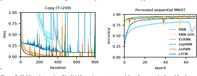 Figure 3 for Non-normal Recurrent Neural Network (nnRNN): learning long time dependencies while improving expressivity with transient dynamics