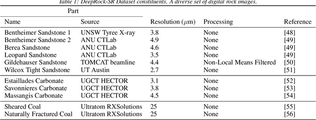 Figure 2 for Boosting Resolution and Recovering Texture of micro-CT Images with Deep Learning