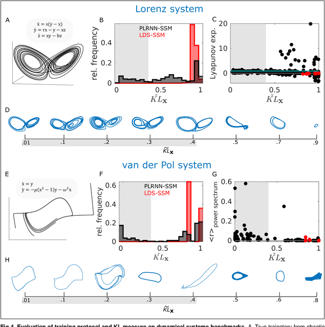Figure 4 for Identifying nonlinear dynamical systems via generative recurrent neural networks with applications to fMRI