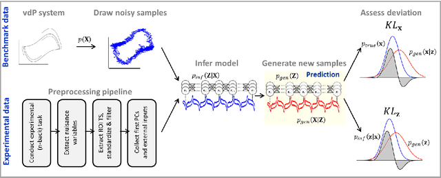 Figure 1 for Identifying nonlinear dynamical systems via generative recurrent neural networks with applications to fMRI