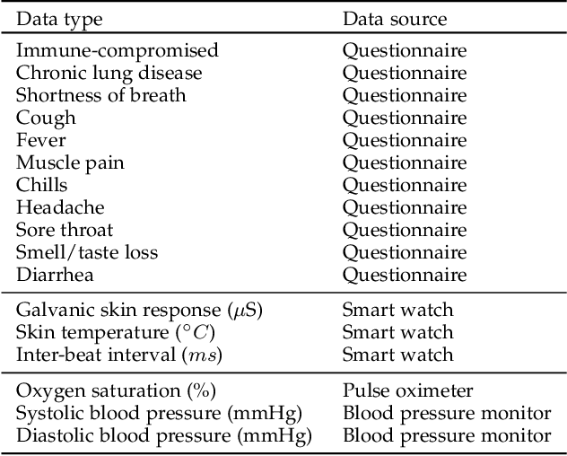 Figure 2 for CovidDeep: SARS-CoV-2/COVID-19 Test Based on Wearable Medical Sensors and Efficient Neural Networks