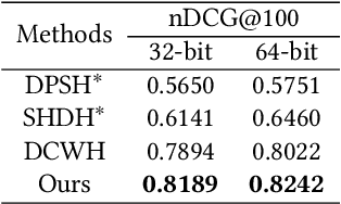 Figure 3 for Semantic Hierarchy Preserving Deep Hashing for Large-scale Image Retrieval