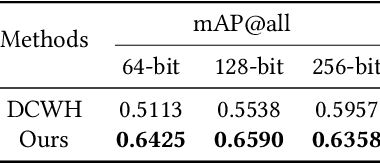Figure 4 for Semantic Hierarchy Preserving Deep Hashing for Large-scale Image Retrieval