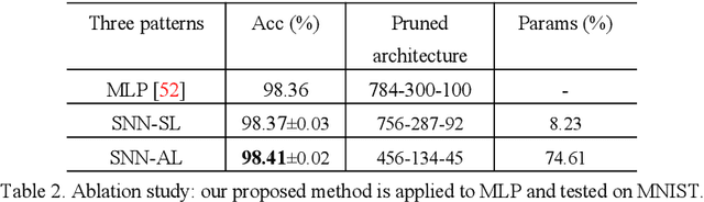 Figure 4 for Mining the Weights Knowledge for Optimizing Neural Network Structures