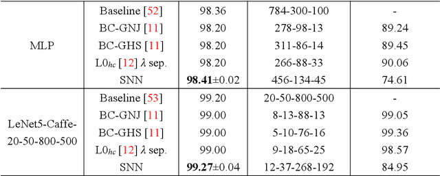 Figure 2 for Mining the Weights Knowledge for Optimizing Neural Network Structures