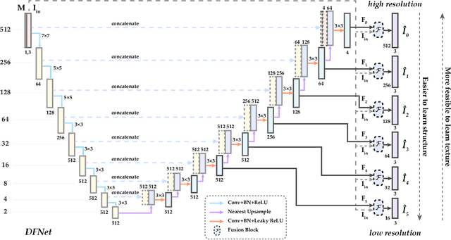 Figure 4 for Deep Fusion Network for Image Completion