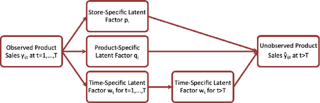 Figure 1 for Improving Sales Forecasting Accuracy: A Tensor Factorization Approach with Demand Awareness